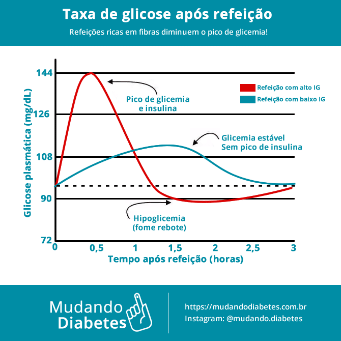 Gráfico de taxa de glicose após refeição